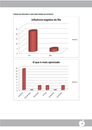FORAM AO APPLEBEE’S, MAS NÃO FORAM AO OUTBACK


                       Influência negativa da fila


   25


   20


   15                                                Série1

   10


    5


    0
                 Sim                    Não



                        O que é mais apreciado

  16
  14
  12
  10
   8
   6                                                 Série1
   4
   2
   0




                                                              92
 