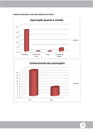FORAM AO APPLEBEE’S, MAS NÃO FORAM AO OUTBACK


                      Apreciação quanto à comida

  25


  20


  15
                                                                     Série1
  10


   5


   0
         Qualidade         Tamanho do   Preço         Variedade de
                              prato                      opções



                     Conhecimento das promoções


   18
   16
   14
   12
   10                                                                Série1

    8
    6
    4
    2
    0
                     Sim                        Não




                                                                              93
 