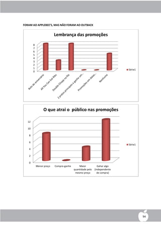FORAM AO APPLEBEE’S, MAS NÃO FORAM AO OUTBACK


                          Lembrança das promoções
        8
        7
        6
        5
        4
        3
        2
        1
                                                                           Série1
        0




                 O que atrai o público nas promoções

   12

   10

   8

   6
                                                                           Série1
   4

   2

   0
            Menor preço   Compre-ganhe       Maior            Gahar algo
                                         quantidade pelo   (independente
                                          mesmo preço        de compra)




                                                                                    94
 