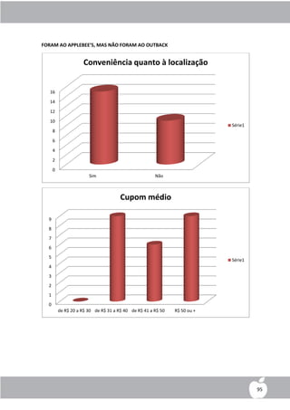 FORAM AO APPLEBEE’S, MAS NÃO FORAM AO OUTBACK


                      Conveniência quanto à localização


   16

   14

   12

   10
                                                                            Série1
      8

      6

      4

      2

      0
                        Sim                            Não



                                       Cupom médio

  9
  8
  7
  6
  5
                                                                            Série1
  4
  3
  2
  1
  0
          de R$ 20 a R$ 30 de R$ 31 a R$ 40 de R$ 41 a R$ 50   R$ 50 ou +




                                                                                     95
 
