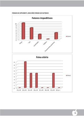 FORAM AO APPLEBEE’S, MAS NÃO FORAM AO OUTBACK


                                     Fatores impeditivos

      10
       9
       8
       7
       6
       5
       4
       3
       2                                                                                   Série1
       1
       0




                                             Faixa etária
  9

  8

  7

  6

  5
                                                                                           Série1
  4

  3

  2

  1

  0
           15 a 19   20 a 24   25 a 29   30 a 34   35 a 39   40 a 44   45 a 50   50 ou +




                                                                                                    96
 