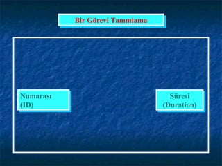 Numarası (ID) Süresi (Duration) Bir Görevi Tanımlama 