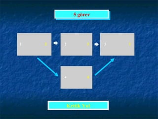 1 2 2 3 3 1 4 4 Kritik Yol 5 görev 