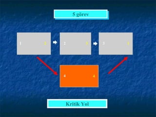 1 2 2 3 3 1 4 4 Kritik Yol 5 görev 