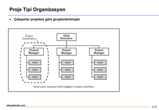 p 23
oktayaltindis.com
Proje Tipi Organizasyon
 Çalışanlar projelere göre gruplandırılmıştır
 