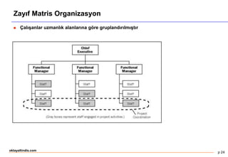 p 24
oktayaltindis.com
Zayıf Matris Organizasyon
 Çalışanlar uzmanlık alanlarına göre gruplandırılmıştır
 