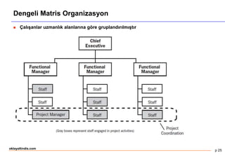 p 25
oktayaltindis.com
Dengeli Matris Organizasyon
 Çalışanlar uzmanlık alanlarına göre gruplandırılmıştır
 