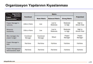 p 28
oktayaltindis.com
Organizasyon Yapılarının Kıyaslanması
 