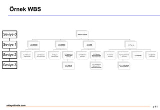 p 41
oktayaltindis.com
Örnek WBS
Baklava Yapmak
1.0 Hamurun
Hazırlanması
1.1 Hamurun
Yoğurulması
1.2 Hamurun
dinlendirilmesi
2.0 Şerbetin
hazırlanması
2.1 Suyun
kaynatılması
2.2 Şekerin ve
llimonun ilave
edilmesi
2.2.1 Beş dk.
karıştırılması
3.0 Yufka
hazırlama
3.1 Yufkaların
açılması
3.2 Yufkanın
tepsiye dizilmesi
fıstık dökülmesi
3.2.1 Yufkaların
baklava dilimi
şeklinde kesilmesi
4.0 Pişirme
4.1 Fırının
ısıtılması
4.2 Tepsinin fırına
verilmesi
4.2.1 15 dk sonra
kontrol edilmesi
4.3 Soğuma
4.4 Şerbetin
dökülmesi
Seviye 0
Seviye 1
Seviye 2
Seviye 3
 