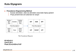 p 49
oktayaltindis.com
Kutu Diyagramı
 Precedence Diagramming Method
 Kutular aktiviteleri, oklar da aktiviteler arasındaki ilişkiyi gösterir
 Proje yönetiminde sık kullanılan bir araçtır
EF=ES+D-1
LS=LF-D+1
Float (F)=LS-ES=LF-EF
 