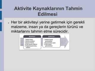 Aktivite Kaynaklarının Tahmin
Edilmesi



●

Her bir aktiviteyi yerine getirmek için gerekli
malzeme, insan ya da gereçlerin türünü ve
miktarlarını tahmin etme sürecidir.

 