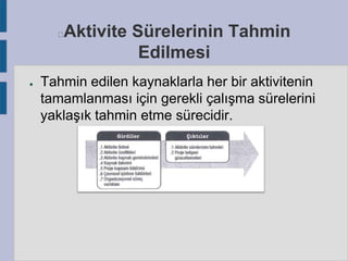 Aktivite Sürelerinin Tahmin
Edilmesi



●

Tahmin edilen kaynaklarla her bir aktivitenin
tamamlanması için gerekli çalışma sürelerini
yaklaşık tahmin etme sürecidir.

 