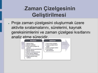 Zaman Çizelgesinin
Geliştirilmesi



●

Proje zaman çizelgesini oluşturmak üzere
aktivite sıralamalarını, sürelerini, kaynak
gereksinimlerini ve zaman çizelgesi kısıtlarını
analiz etme sürecidir.

 