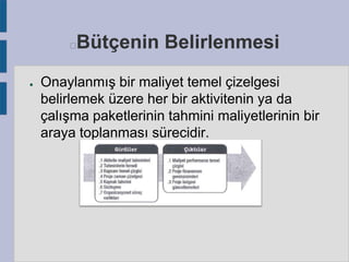 Bütçenin Belirlenmesi



●

Onaylanmış bir maliyet temel çizelgesi
belirlemek üzere her bir aktivitenin ya da
çalışma paketlerinin tahmini maliyetlerinin bir
araya toplanması sürecidir.

 