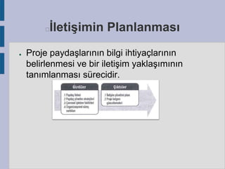 İletişimin Planlanması



●

Proje paydaşlarının bilgi ihtiyaçlarının
belirlenmesi ve bir iletişim yaklaşımının
tanımlanması sürecidir.

 