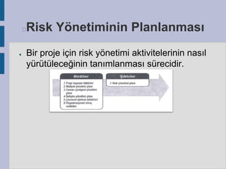 Risk Yönetiminin Planlanması



●

Bir proje için risk yönetimi aktivitelerinin nasıl
yürütüleceğinin tanımlanması sürecidir.

 