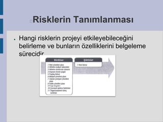 Risklerin Tanımlanması



●

Hangi risklerin projeyi etkileyebileceğini
belirleme ve bunların özelliklerini belgeleme
sürecidir.

 