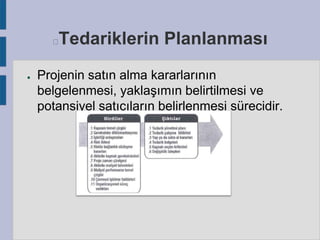 Tedariklerin Planlanması



●

Projenin satın alma kararlarının
belgelenmesi, yaklaşımın belirtilmesi ve
potansiyel satıcıların belirlenmesi sürecidir.

 