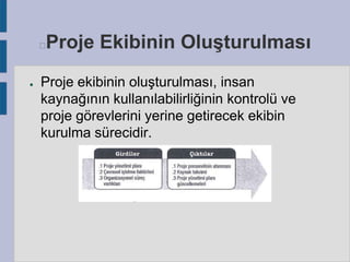 Proje Ekibinin Oluşturulması



●

Proje ekibinin oluşturulması, insan
kaynağının kullanılabilirliğinin kontrolü ve
proje görevlerini yerine getirecek ekibin
kurulma sürecidir.

 