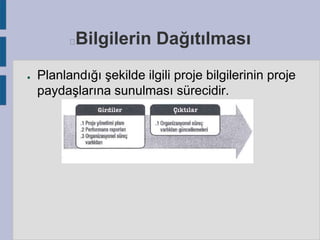 Bilgilerin Dağıtılması



●

Planlandığı şekilde ilgili proje bilgilerinin proje
paydaşlarına sunulması sürecidir.

 