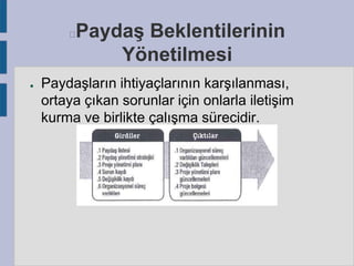 Paydaş Beklentilerinin
Yönetilmesi



●

Paydaşların ihtiyaçlarının karşılanması,
ortaya çıkan sorunlar için onlarla iletişim
kurma ve birlikte çalışma sürecidir.

 