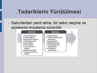 Tedariklerin Yürütülmesi



●

Satıcılardan yanıt alma, bir satıcı seçme ve
sözleşme imzalama sürecidir.

 