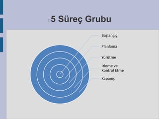 5 Süreç Grubu



Başlangıç
Planlama
Yürütme
İzleme ve
Kontrol Etme
Kapanış

 