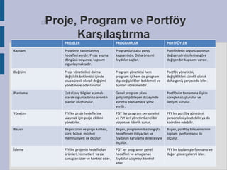 Proje, Program ve Portföy
Karşılaştırma



PROJELER

PROGRAMLAR

PORTFÖYLER

Kapsam

Projelerin tanımlanmış
hedefleri vardır. Proje yaşma
döngüsü boyunca, kapsam
olgunlaşmaktadır.

Programlar daha geniş
kapsamlıdır. Daha önemli
faydalar sağlar.

Portföylerin organizasyonun
değişen stratejilerine göre
değişen bir kapsamı vardır.

Değişim

Proje yöneticileri daima
değişiklik beklentisi içinde
olup sürekli olarak değişimi
yönetmeye odaklanırlar.

Program yöneticisi hem
program içi hem de program
dışı değişiklikleri beklemeli ve
bunları yönetmelidir.

Portföy yöneticisi,
değişiklikleri sürekli olarak
daha geniş çerçevede izler.

Planlama

Üst düzey bilgiler aşamalı
olarak olgunlaştırılıp ayrıntılı
planlar oluşturulur.

Genel program planı
geliştirilip bileşen düzeyinde
ayrıntılı planlamaya yöne
verilir.

Portföyün tamamına ilişkin
süreçler oluşturulur ve
iletişim kurulur.

Yönetim

PJY ler proje hedeflerine
ulaşmak için proje ekibini
yönetirler.

PGY ler program personelini
ve PJY leri yönetir.Genel bir
vizyon ve liderlik sunar.

PFY ler portföy yönetimi
personelini yönetebilir ya da
koordine edebilir.

Başarı

Başarı ürün ve proje kalitesi,
süre, bütçe, müşteri
memnuniyeti ile ölçülür.

Başarı, programın başlangıçta
hedeflenen ihtiyaçları ve
faydaları karşılama derecesiyle
ölçülür.

Başarı, portföy bileşenlerinin
toplam performansı ile
ölçülür.

İzleme

PJY ler projenin hedefi olan
ürünleri, hizmetleri ya da
sonuçları izler ve kontrol eder.

PGY ler programın genel
hedefleri ve amaçlanan
faydalar ulaşmayı kontrol
eder.

PFY ler toplam performansı ve
değer göstergelerini izler.

 