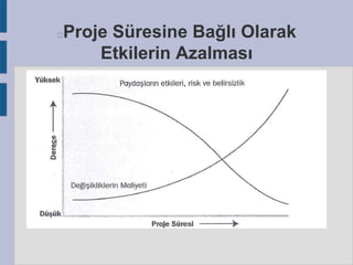 Proje Süresine Bağlı Olarak
Etkilerin Azalması



 