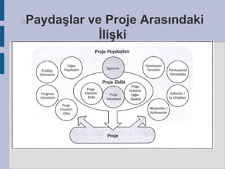 Paydaşlar ve Proje Arasındaki
İlişki



 