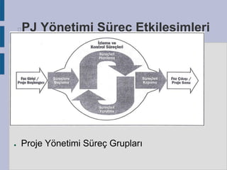 PJ Yönetimi Süreç Etkileşimleri



●

Proje Yönetimi Süreç Grupları

 