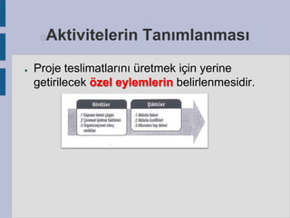 Aktivitelerin Tanımlanması



●

Proje teslimatlarını üretmek için yerine
getirilecek özel eylemlerin belirlenmesidir.

 