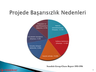 İhtiyaçların ve
            spesifikasyonların           Yetersiz
            değişmesi, 8.70%         tamamlanamayan
                                     ihtiyaçlar, 13.10%




Üst yönetim desteğinin
  olmaması, 9.30%
                                          Kullanıcı katılımının
                                           olmaması , 12.40%
  Gerçekçi olmayan
  beklentiler, 9.90%




                       Kaynak yokluğu, 10.60%




                                Standish Group-Chaos Report 1995-1996
                                                                        10
 