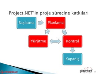 Başlatma        Planlama



      Yürütme              Kontrol



                           Kapanış


                                     24
 