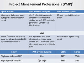 Eğitim Geçmişi Proje Yönetim Deneyimi Proje Yönetim Eğitimi
Yüksekokul diploması, ya da
eşdeğer bir dereceye sahip
olmak
Min. 5 yıllık / 60 aylık proje
yönetim deneyime sahip
olurken en az 7,500 saat proje
görevlerini yönetme ve
liderlik etme
35 saat resmi eğitim almış
olmak
veya
4 yıllık Üniversite derecesine
sahip olmak, ya da eşdeğer bir
diplomaya sahip olmak
Min.3 yıllık/36 aylık proje
yönetim deneyimine sahip
olurken en az 4,500 saat proje
görevlerini yönetme ve liderlik
etme
35 saat resmi eğitim almış
olmak
Sınav PMI Üyelik Durumu USDs Euros
Bilgisayar tabanlı (CBT) Üye $405 €340
Bilgisayar tabanlı (CBT) Üye değil $555 €465
Project Management Professionals (PMP)®
 