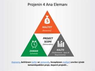 Projenin 4 Ana Elemanı
ZAMAN
(Schedule)
MALİYET
(Resources)
PROJECT
SCOPE
(Deliverables)
Kapsamı, belirlenen kalite ve zamanda, hesaplanan maliyet sınırları içinde
tamamlayabilen proje, başarılı projedir...
KALİTE
(Performance - Specs &
Requirements)
 