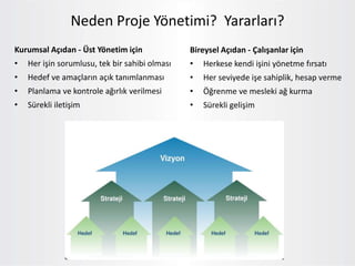 Kurumsal Açıdan - Üst Yönetim için
• Her işin sorumlusu, tek bir sahibi olması
• Hedef ve amaçların açık tanımlanması
• Planlama ve kontrole ağırlık verilmesi
• Sürekli iletişim
Neden Proje Yönetimi? Yararları?
Bireysel Açıdan - Çalışanlar için
• Herkese kendi işini yönetme fırsatı
• Her seviyede işe sahiplik, hesap verme
• Öğrenme ve mesleki ağ kurma
• Sürekli gelişim
 