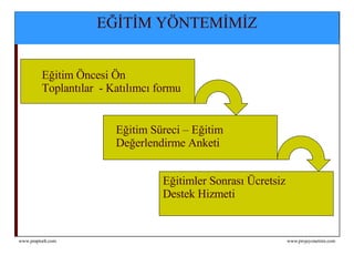 EĞİTİM YÖNTEMİMİZ Eğitim Öncesi Ön  Toplantılar  - Katılımcı formu  Eğitim Süreci – Eğitim  Değerlendirme Anketi Eğitimler Sonrası Ücretsiz  Destek Hizmeti 