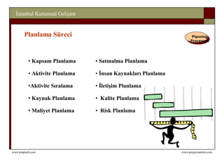 Planlama Süreci Kapsam Planlama Aktivite Planlama Aktivite Sıralama Kaynak Planlama Maliyet Planlama Planning Processes Satınalma Planlama İnsan Kaynakları Planlama İletişim Planlama Kalite Planlama Risk Planlama 