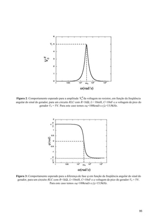 Figura 2: Comportamento esperado para a amplitude V0R da voltagem no resistor, em função da freqüência
angular do sinal do gerador, para um circuito RLC com R=1kΩ, L= 10mH, C=10nF e a voltagem de pico do
gerador V0 = 5V. Para este caso temos ωR=100krad/s e f R=15,9kHz.

!

Figura 3: Comportamento esperado para a diferença de fase ϕ em função da freqüência angular do sinal do
gerador, para um circuito RLC com R=1kΩ, L=10mH, C=10nF e a voltagem de pico do gerador V0 = 5V.
Para este caso temos ωR=100krad/s e fR=15,9kHz.

95

 