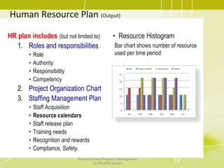 Human Resource Plan (Output)
HR plan includes (but not limited to)
1. Roles and responsibilities
• Role
• Authority
• Responsibility
• Competency
2. Project Organization Chart
3. Staffing Management Plan
• Staff Acquisition
• Resource calendars
• Staff release plan
• Training needs
• Recognition and rewards
• Compliance, Safety.
• Resource Histogram
Bar chart shows number of resource
used per time period
12Project Human Resource Management
by Muzaffar Ansari
 