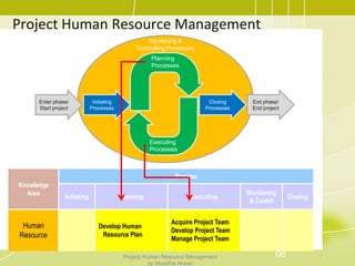 Project Human Resource Management
Knowledge
Area
Process
Initiating Planning Executing
Monitoring
& Contol
Closing
Human
Resource
Develop Human
Resource Plan
Acquire Project Team
Develop Project Team
Manage Project Team
Enter phase/
Start project
Exit phase/
End project
Initiating
Processes
Closing
Processes
Planning
Processes
Executing
Processes
Monitoring &
Controlling Processes
06Project Human Resource Management
by Muzaffar Ansari
 