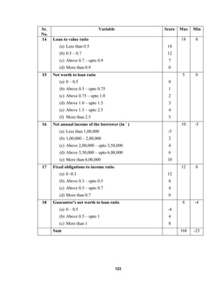 123
Sr.
No.
Variable Score Max Min
14 Loan to value ratio
(a) Less than 0.5
(b) 0.5 – 0.7
(c) Above 0.7 – upto 0.9
(d) More than 0.9
18
12
7
0
18 0
15 Net worth to loan ratio
(a) 0 – 0.5
(b) Above 0.5 – upto 0.75
(c) Above 0.75 – upto 1.0
(d) Above 1.0 – upto 1.5
(e) Above 1.5 – upto 2.5
(f) More than 2.5
0
1
2
3
4
5
5 0
16 Net annual income of the borrower (in `)
(a) Less than 1,00,000
(b) 1,00,000 – 2,00,000
(c) Above 2,00,000 – upto 3,50,000
(d) Above 3,50,000 – upto 6,00,000
(e) More than 6,00,000
-5
2
4
6
10
10 -5
17 Fixed obligations to income ratio
(a) 0 -0.3
(b) Above 0.3 – upto 0.5
(c) Above 0.5 – upto 0.7
(d) More than 0.7
12
8
4
0
12 0
18 Guarantor’s net worth to loan ratio
(a) 0 – 0.5
(b) Above 0.5 – upto 1
(c) More than 1
-4
4
8
8 -4
Sum 168 -23
 