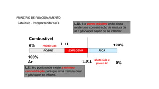 PRINCÍPIO DE FUNCIONAMENTO
Catalítico - Interpretando %LEL
Combustível
0%
POBRE
L.I.I.
L.S.I.
EXPLOSIVA RICA
100%
Ar 0%
100%
Muito Gás e
pouco Ar
Pouco Gás
L.I.I. é o ponto onde existe a mínima
concentração para que uma mistura de ar
+ gás/vapor se inflame.
L.S.I. é o ponto máximo onde ainda
existe uma concentração de mistura de
ar + gás/vapor capaz de se inflamar.
 