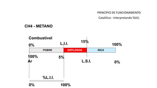 PRINCÍPIO DE FUNCIONAMENTO
Catalítico - Interpretando %LEL
Combustível
0%
POBRE
L.I.I.
L.S.I.
EXPLOSIVA RICA
100%
Ar 0%
100%
5%
15%
CH4 - METANO
0% 100%
%L.I.I.
 