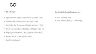 • CO x Tempo:
• Ligeira dor de cabeça, desconforto (200ppm x 3hs)
• Dor de cabeça, desconforto (600ppm x 1 h)
• Confusão, dor de cabeça (1000 a 2.000 ppm x 2 hs)
• Tendência a cambalear (1.000 a 2.000 ppm x 1,5 hs)
• Palpitação leve (1.000 a 2.000 ppm x 30 minutos);
• Inconsciência (2.000 a 5.000 ppm);
• Fatal (10.000 ppm).
Limites de inflamabilidade no ar:
•Limite Superior: 75 %
•Limite Inferior: 12 % (=12.000 ppm)
CO
 
