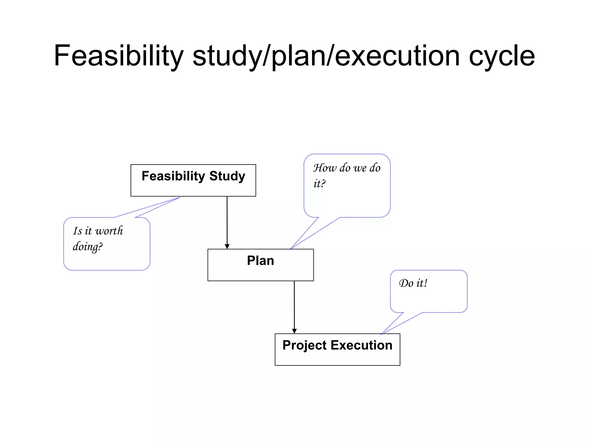 Feasibility study/plan/execution cycle
Feasibility Study
Plan
Project Execution
Is it worth
doing?
How do we do
it?
Do it!
 