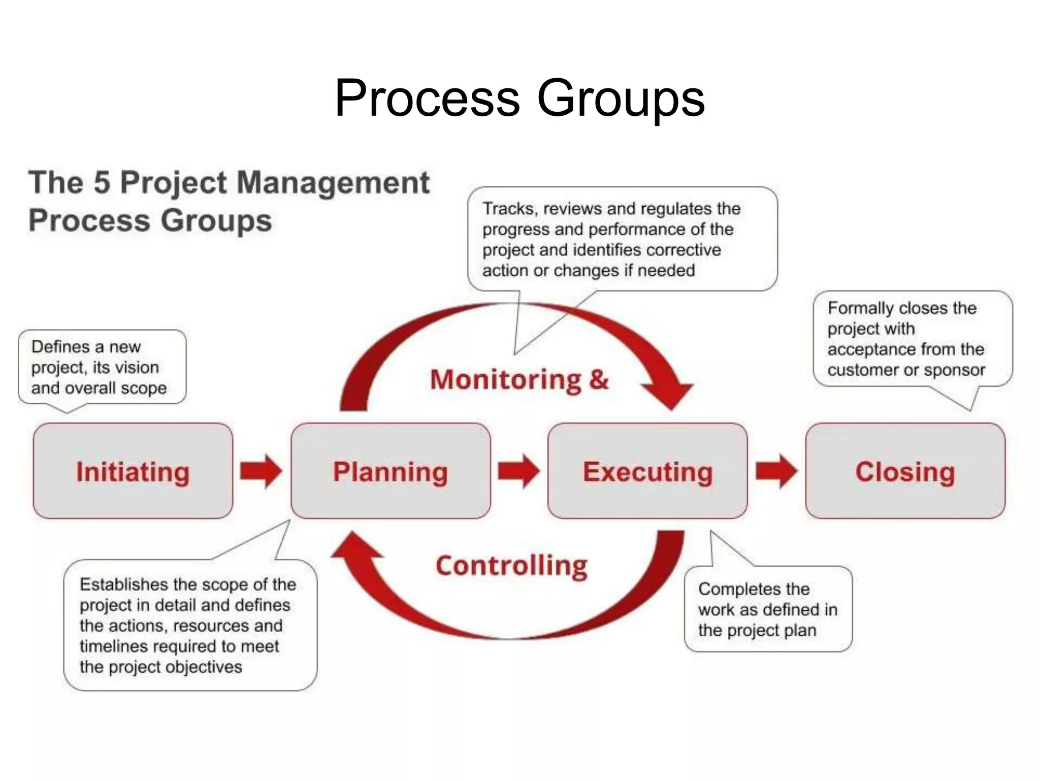 Process Groups
• Initiating
• Planning
• Execution
• Monitoring and Controlling
• Closure
 