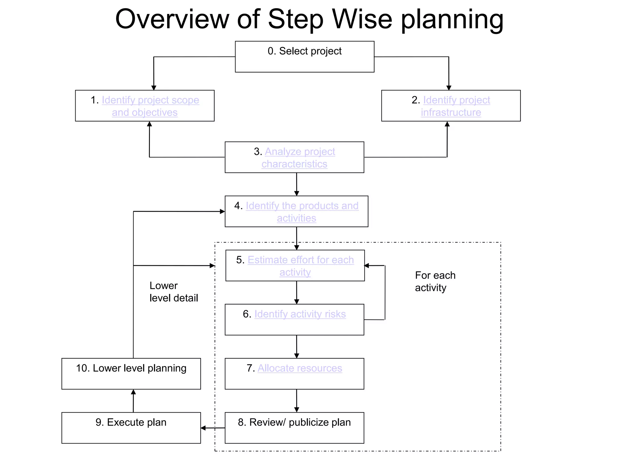 Overview of Step Wise planning
4. Identify the products and
activities
0. Select project
1. Identify project scope
and objectives
2. Identify project
infrastructure
3. Analyze project
characteristics
5. Estimate effort for each
activity
6. Identify activity risks
7. Allocate resources
8. Review/ publicize plan
9. Execute plan
10. Lower level planning
For each
activity
Lower
level detail
 