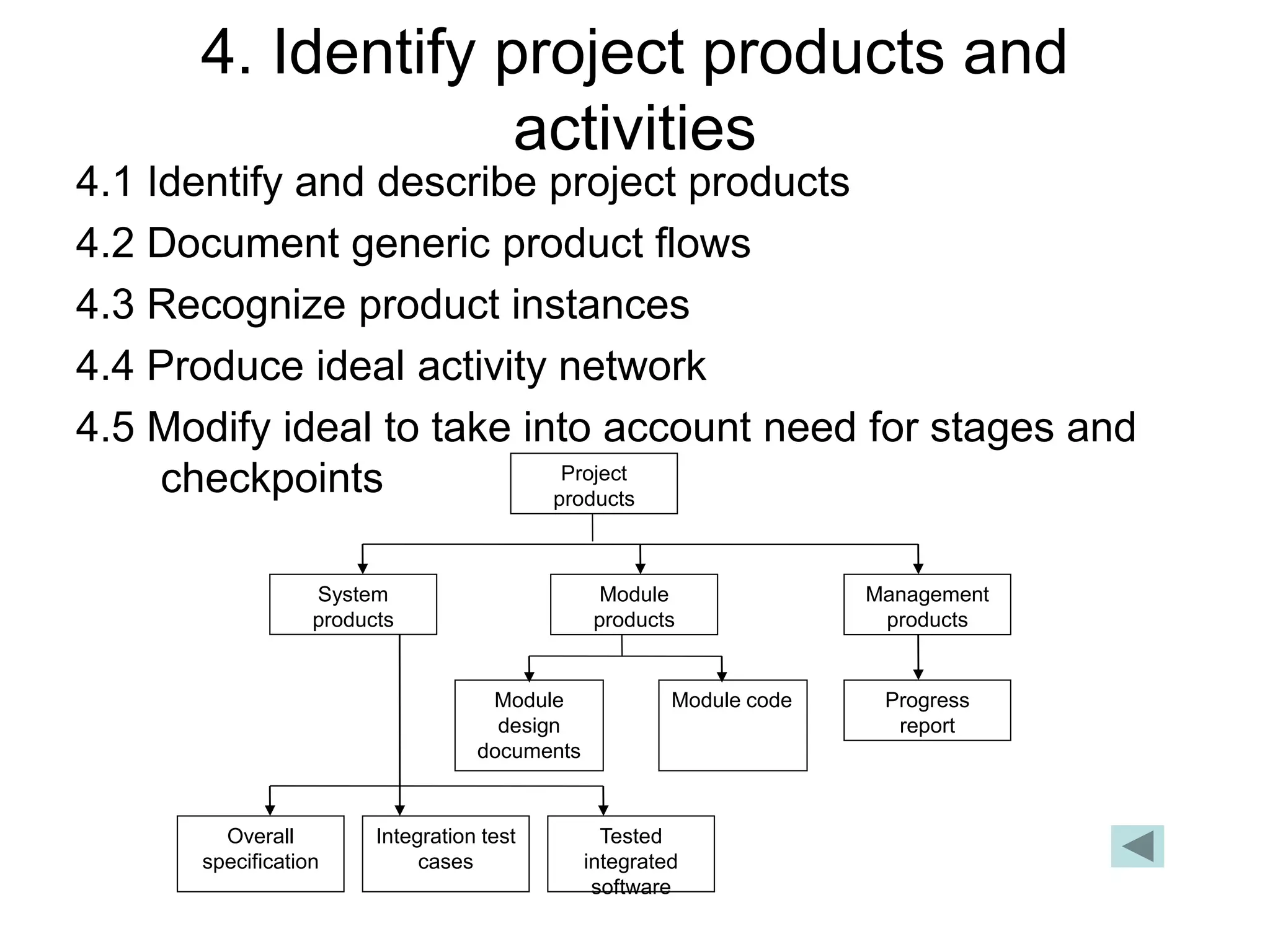 4. Identify project products and
activities
4.1 Identify and describe project products
4.2 Document generic product flows
4.3 Recognize product instances
4.4 Produce ideal activity network
4.5 Modify ideal to take into account need for stages and
checkpoints Project
products
System
products
Module
products
Tested
integrated
software
Integration test
cases
Overall
specification
Management
products
Module
design
documents
Module code Progress
report
 